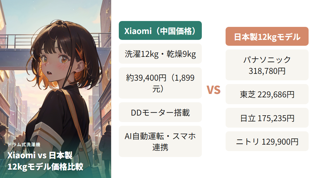 洗濯容量12kgが約4万円｜Xiaomiドラム式洗濯機の基本スペックと価格比較