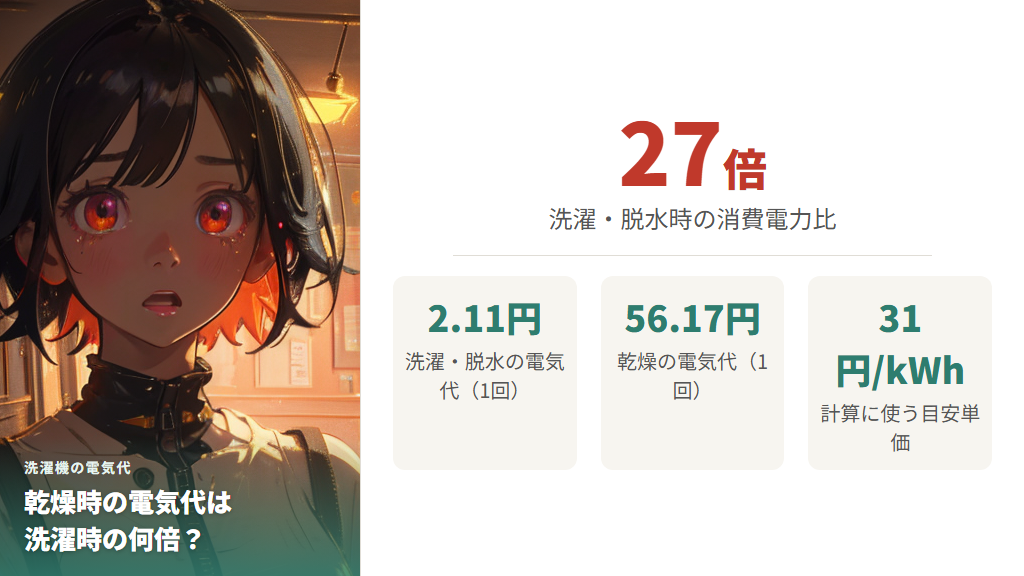 乾燥の電気代が洗濯時の27倍になる仕組みとデータ