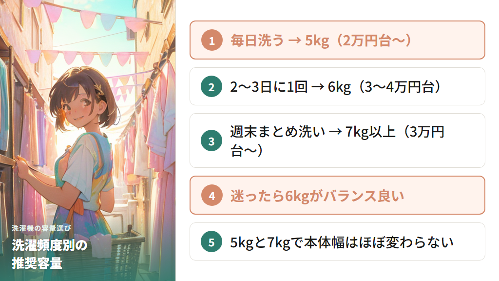 洗濯頻度別の推奨容量（毎日→5kg・2〜3日に1回→6kg・週末→7kg以上）