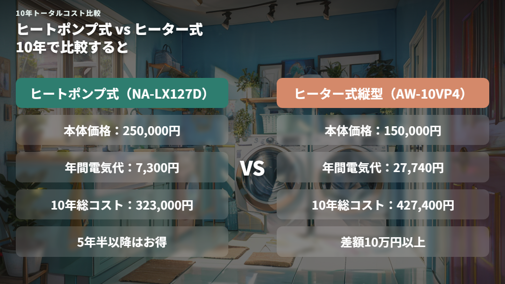 ヒートポンプ式とヒーター式を10年トータルコストで比較して選ぶ