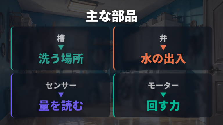 洗濯機を構成する主な部品を押さえる