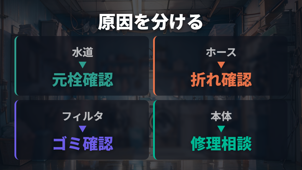 給水量が少ない主な原因を水道側と本体側で分ける