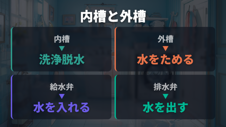 基本構造と各部の役割を内槽・外槽・弁で見る