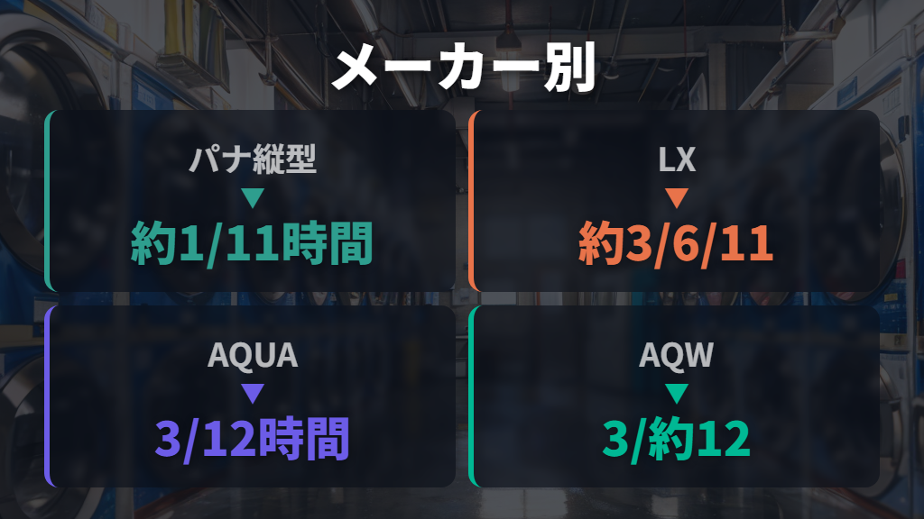 メーカー別の槽洗浄時間はパナソニックとAQUAで違う