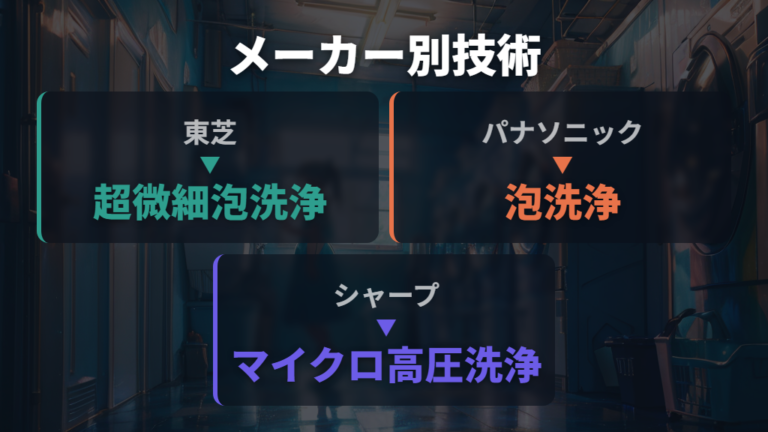メーカー独自洗浄技術の仕様差と搭載モデル