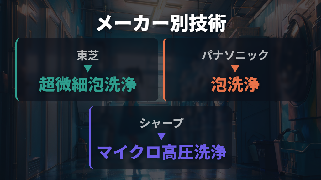メーカー独自洗浄技術の仕様差と搭載モデル