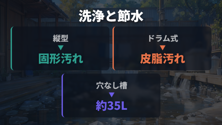 構造で変わる洗浄力と節水性の見方