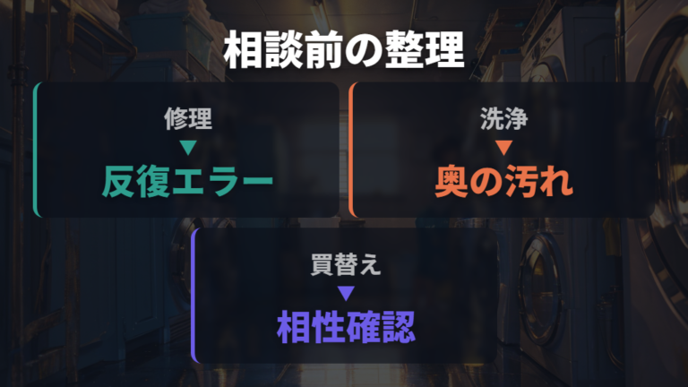 故障を疑うべきサインが出た後の修理・分解洗浄・買い替え判断