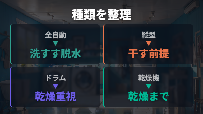 洗濯機の種類と選び方を最初に整理する