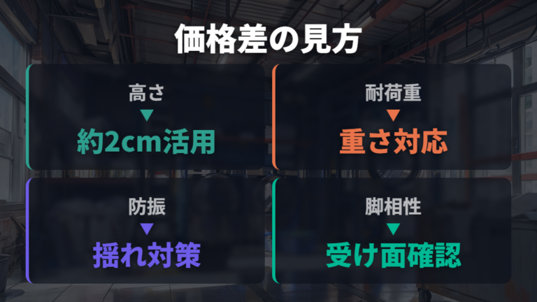 市販品の価格帯と違いは高さ・耐荷重・防振で見る