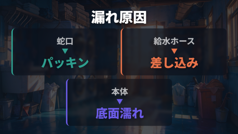設置後の水漏れ確認はどこを見る?