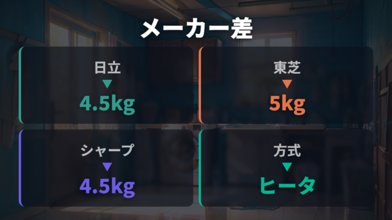 メーカー別の乾燥機能の違いは容量と乾燥方式で比べる