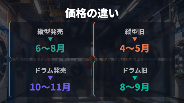 新製品発売前後の価格変動は縦型とドラム式で違う