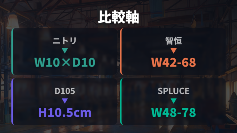 ニトリ以外の商品との比較で見るべき項目