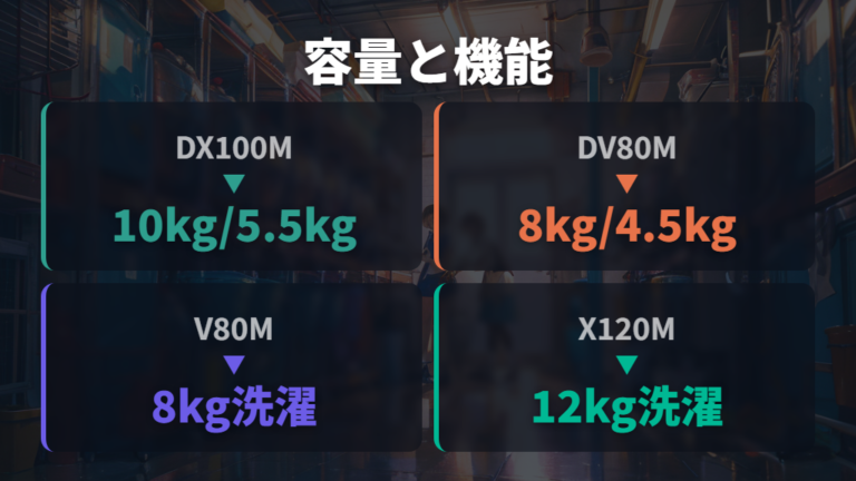 掲載時点で確認した型番例の容量と機能の違いを整理する