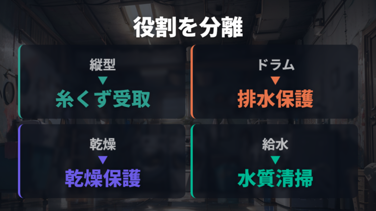 フィルターの種類と役割を縦型・ドラム式で整理