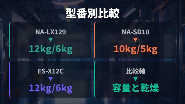 型番別の価格と性能差は容量と乾燥方式で見る