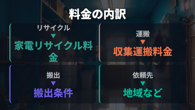 リサイクル料金の目安は時点付きで総額を判断する