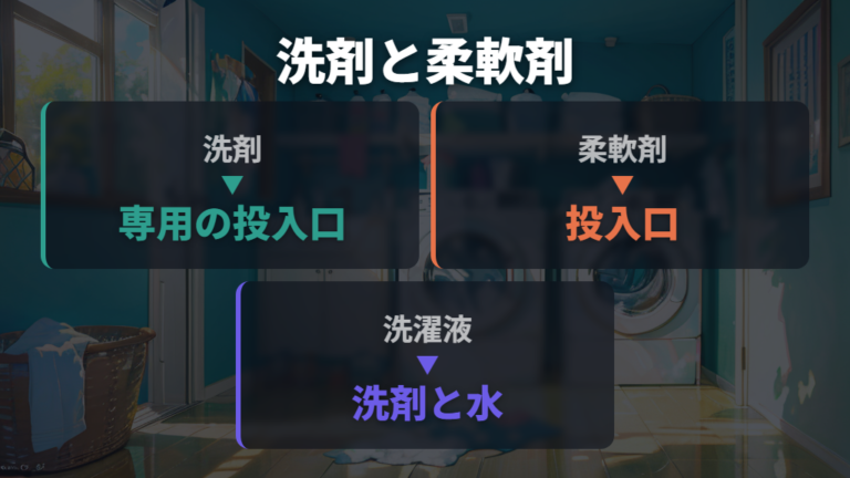 洗剤・柔軟剤の基本的な入れ方