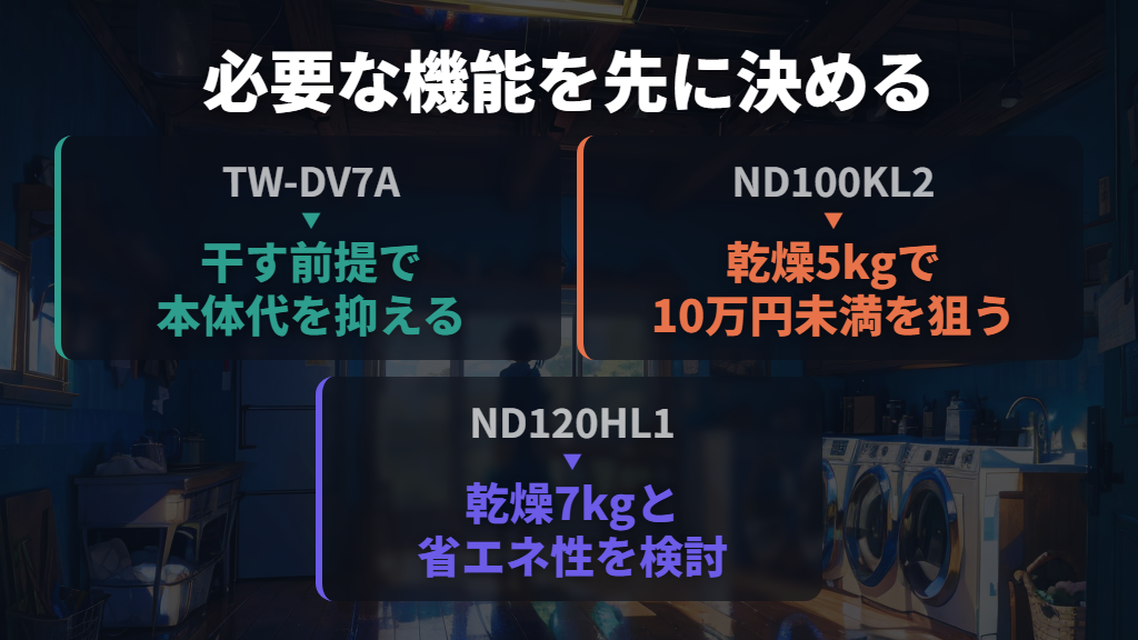 安い時期や型落ちを狙うときも、必要な機能を先に決める