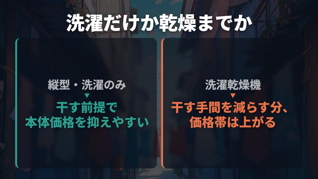 縦型は数万円から、ドラム式は10万円台後半〜20万円台が中心