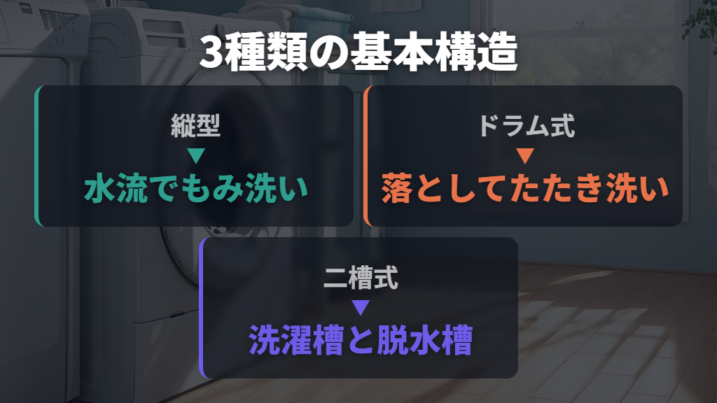 洗濯機の主な種類は縦型・ドラム式・二槽式