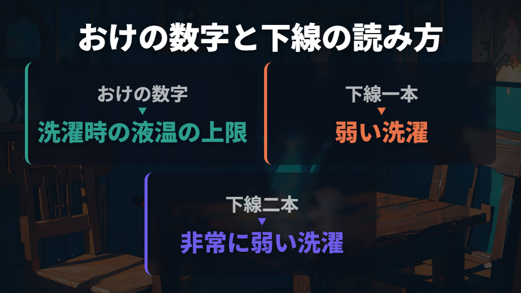 おけの数字は温度の上限、下の線は洗い方の強さ