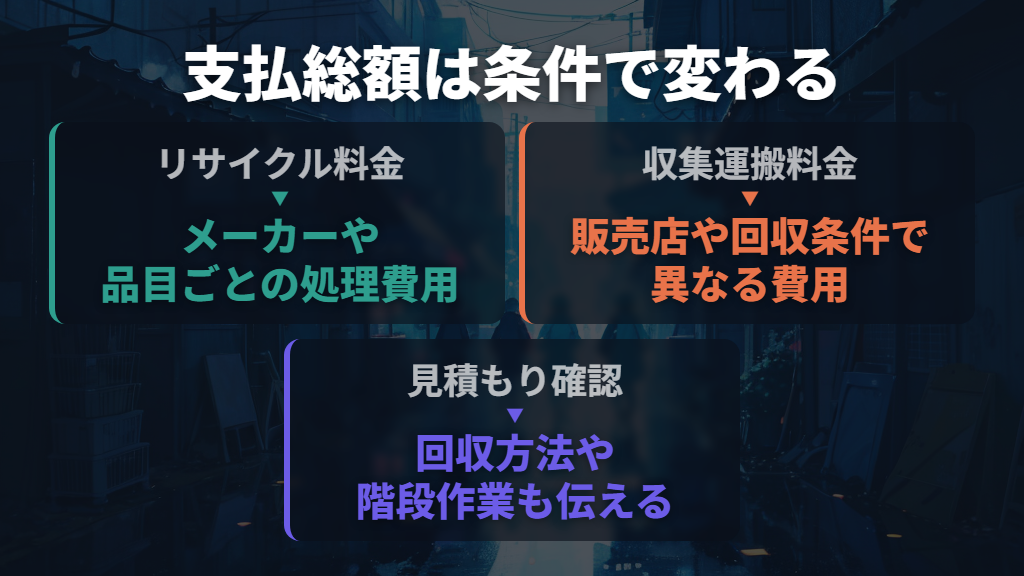 費用はリサイクル料金と収集運搬料金の合計で見る